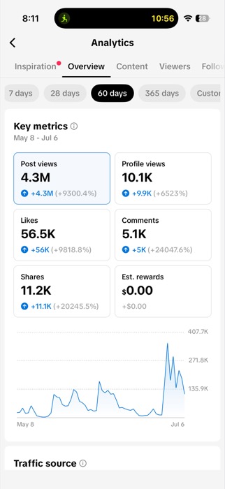Joe Hardy key metrics after First Million Views: 4.3 million post views up 9,300 percent, 10,100 profile views, 56,500 likes over 60 days