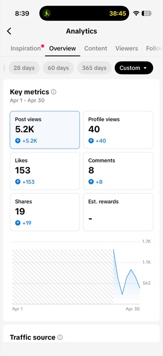 Joe Hardy key metrics before First Million Views: 5,200 post views, 40 profile views, 153 likes, 8 comments in April