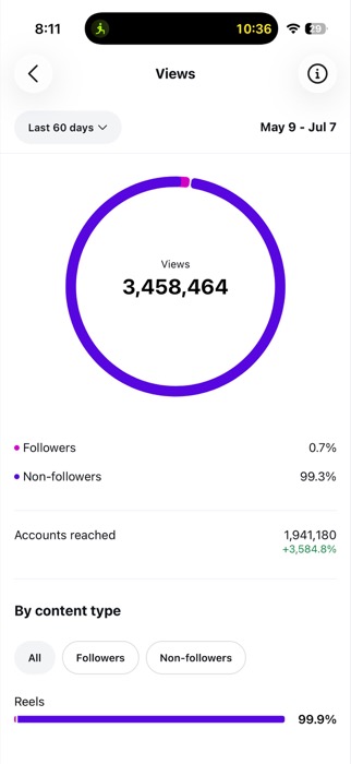 Joe Hardy analytics after First Million Views: 3,458,464 views over 60 days, up 3,584 percent