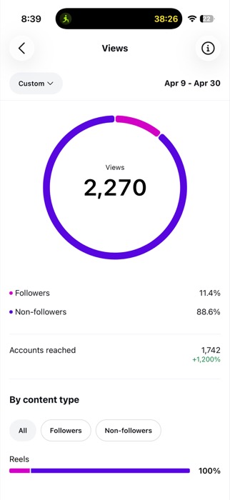 Joe Hardy analytics before First Million Views: 2,270 views over April 9 to 30
